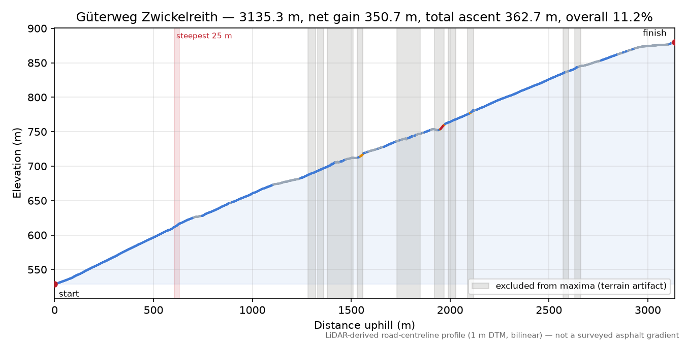 Güterweg Zwickelreith elevation profile