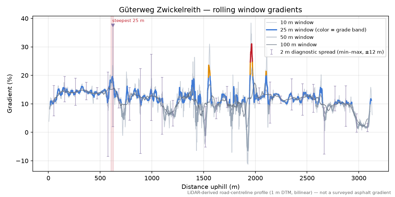 Güterweg Zwickelreith rolling gradient profile