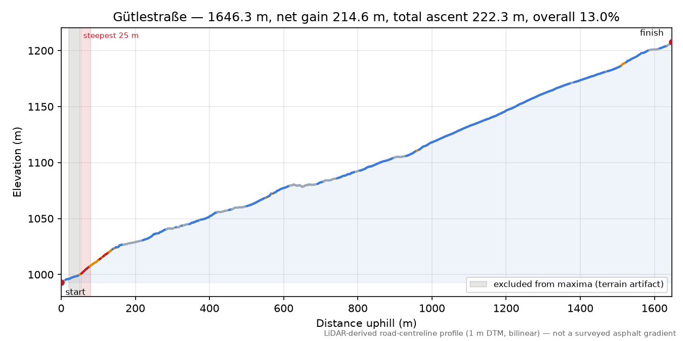 Gütlestraße elevation profile
