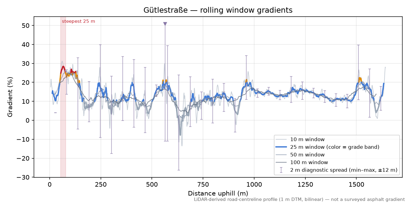 Gütlestraße rolling gradient profile