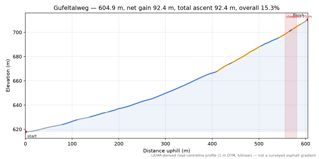 Gufeltalweg elevation profile