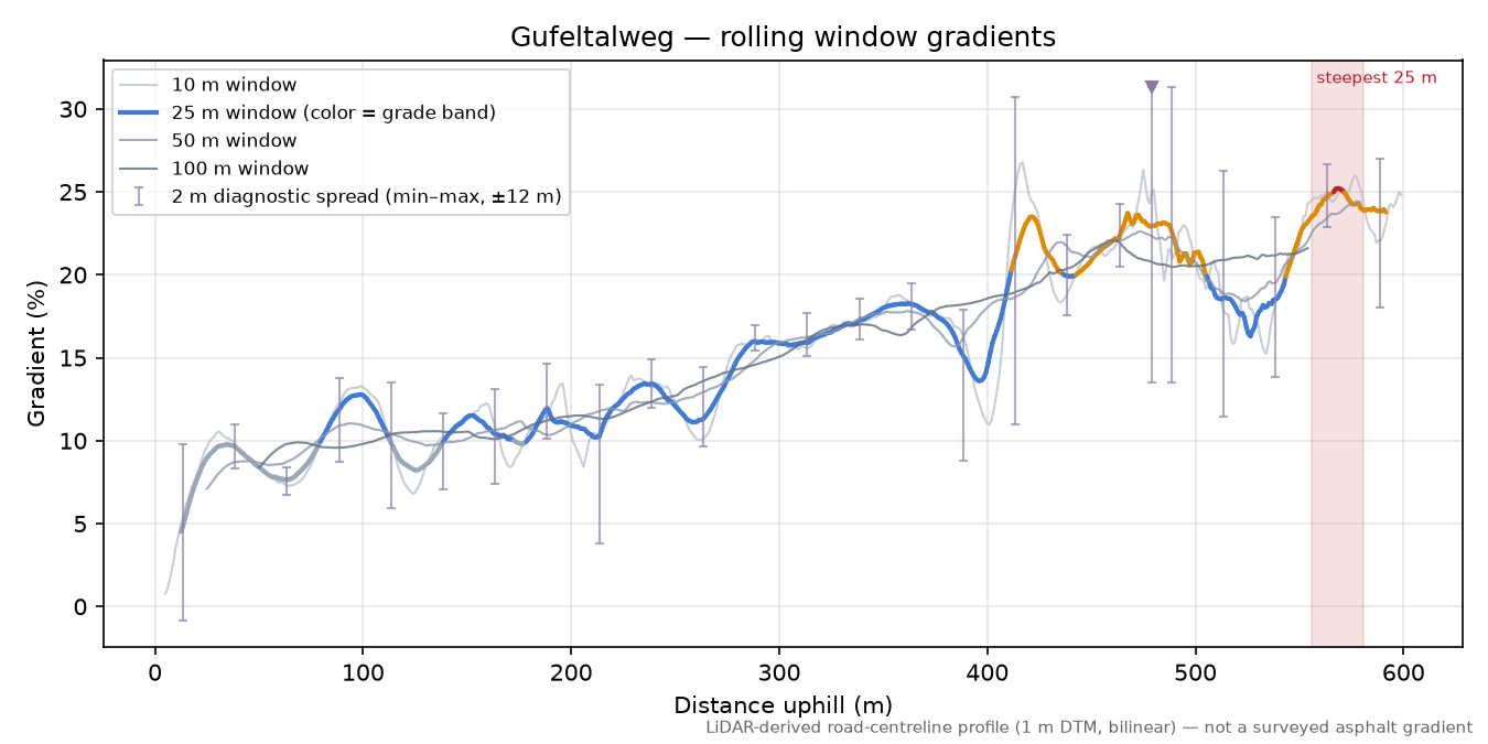 Gufeltalweg rolling gradient profile