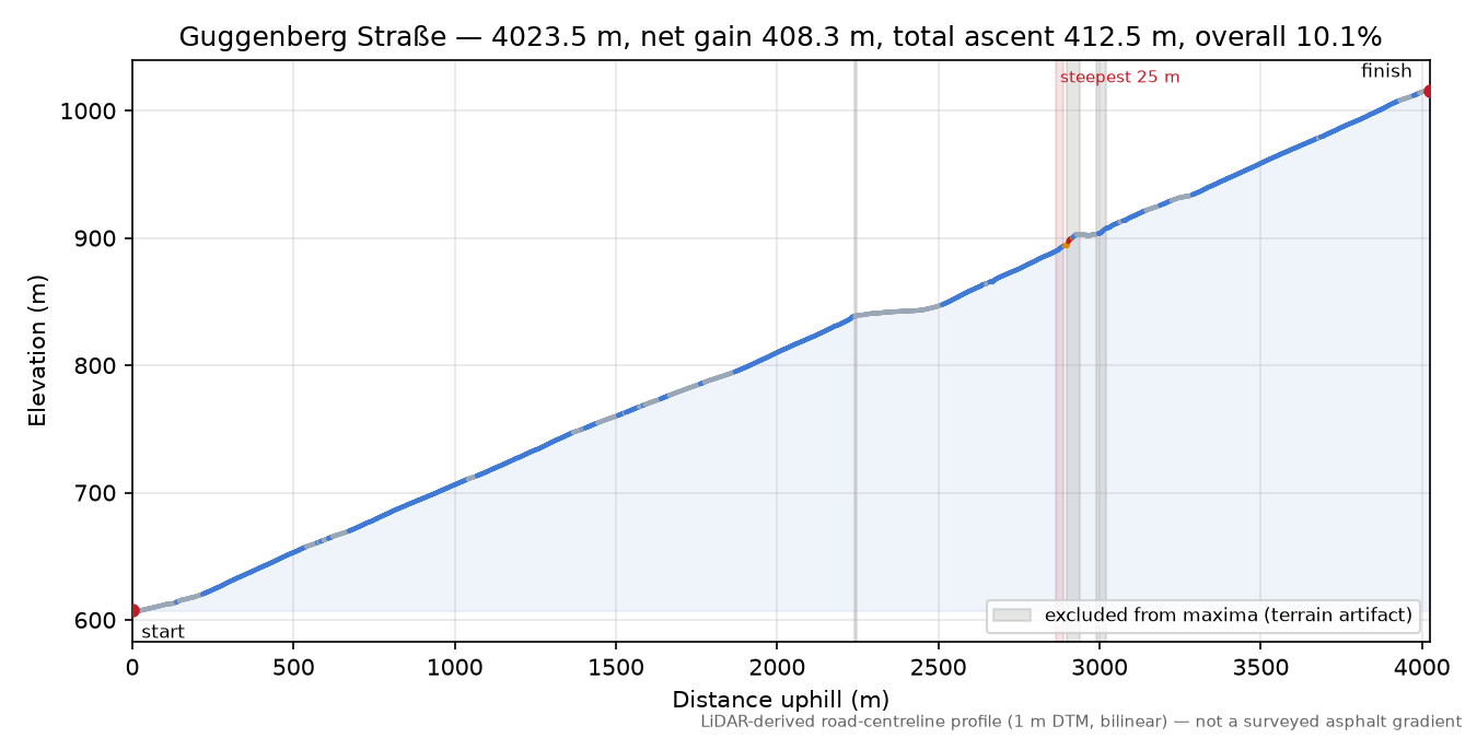 Guggenberg Straße elevation profile