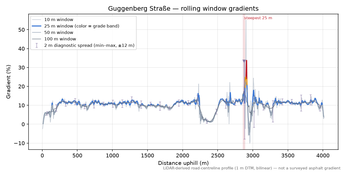 Guggenberg Straße rolling gradient profile
