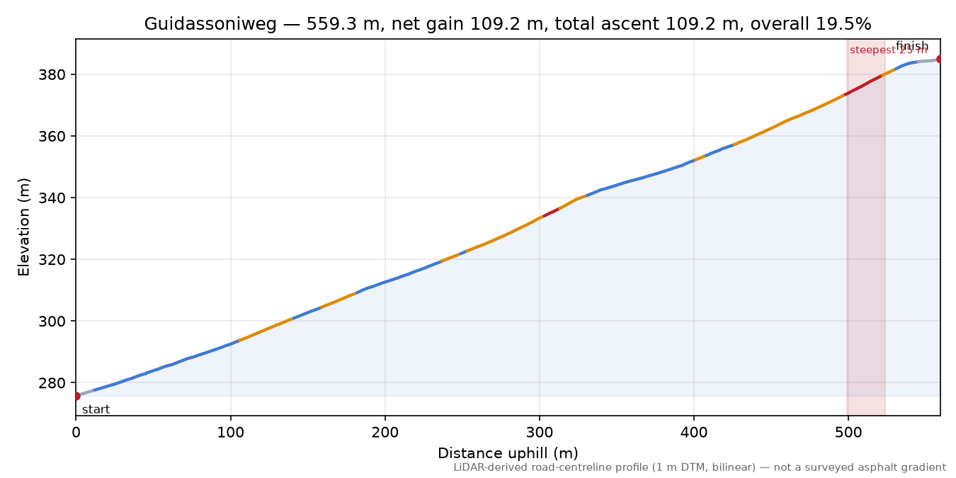 Guidassoniweg elevation profile