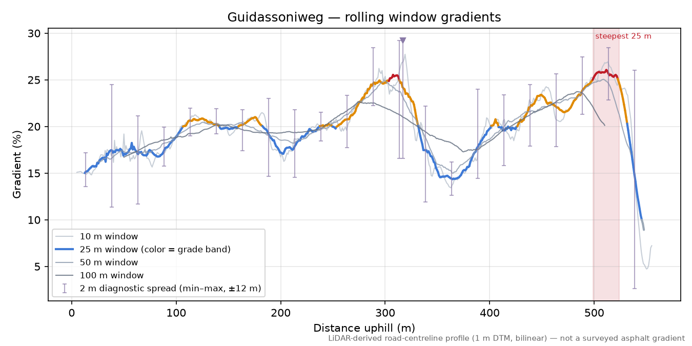 Guidassoniweg rolling gradient profile