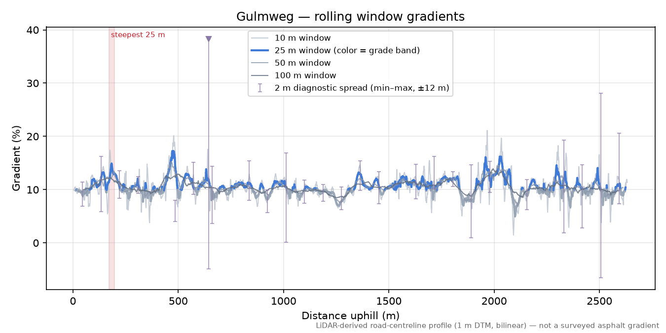 Gulmweg rolling gradient profile