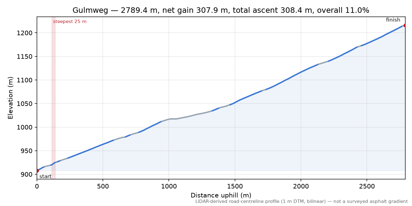 Gulmweg elevation profile