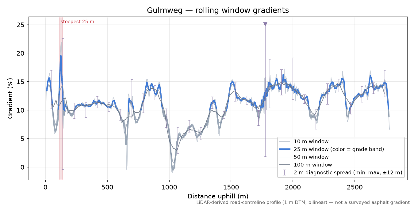 Gulmweg rolling gradient profile