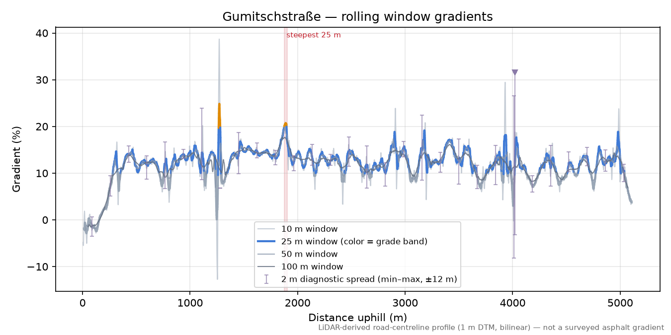 Gumitschstraße rolling gradient profile