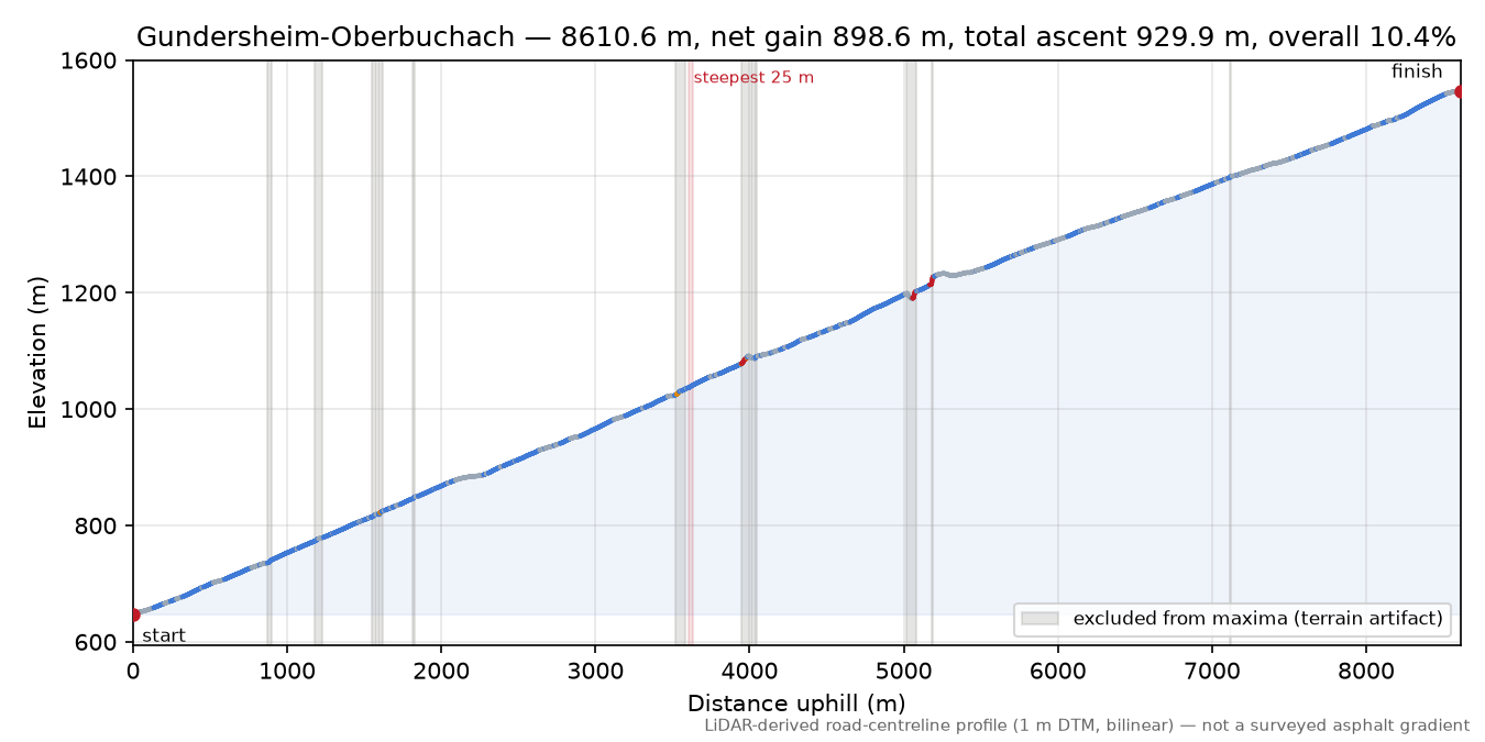 Gundersheim-Oberbuchach elevation profile