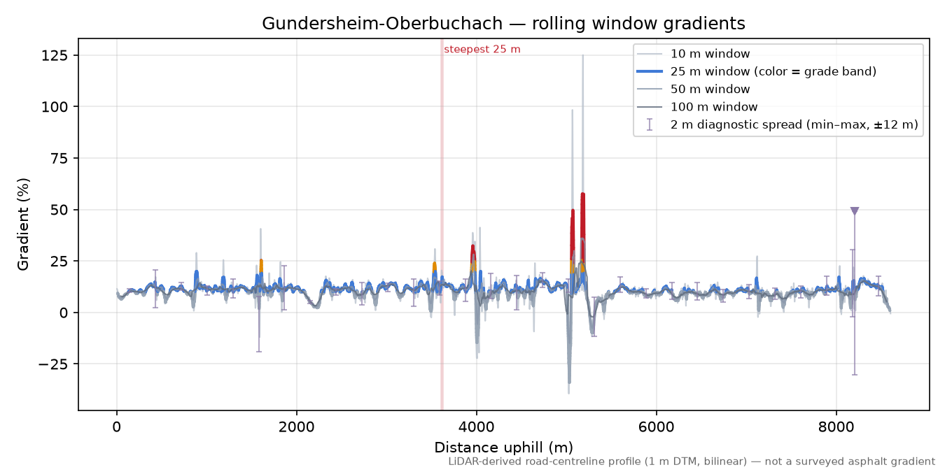 Gundersheim-Oberbuchach rolling gradient profile