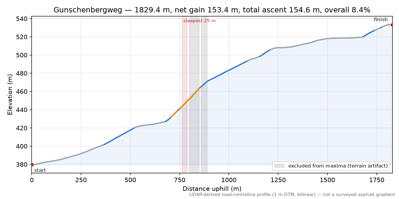 Gunschenbergweg elevation profile