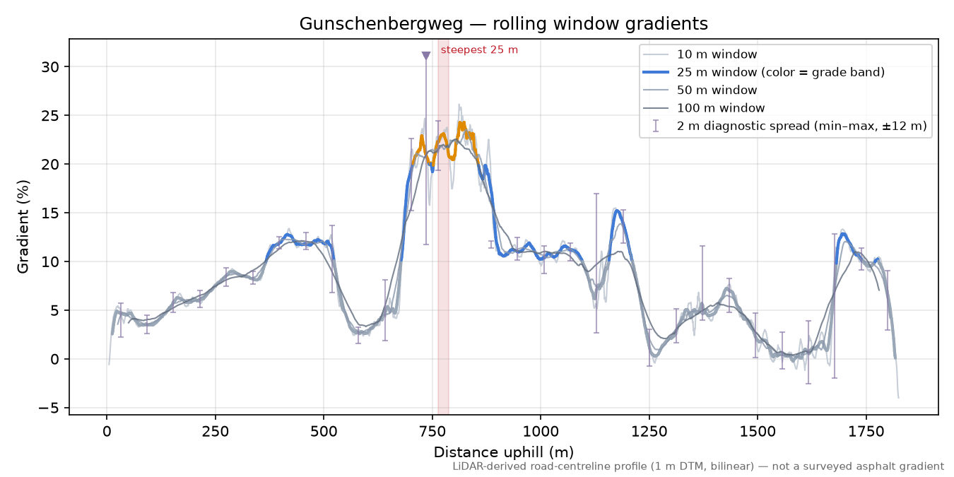 Gunschenbergweg rolling gradient profile