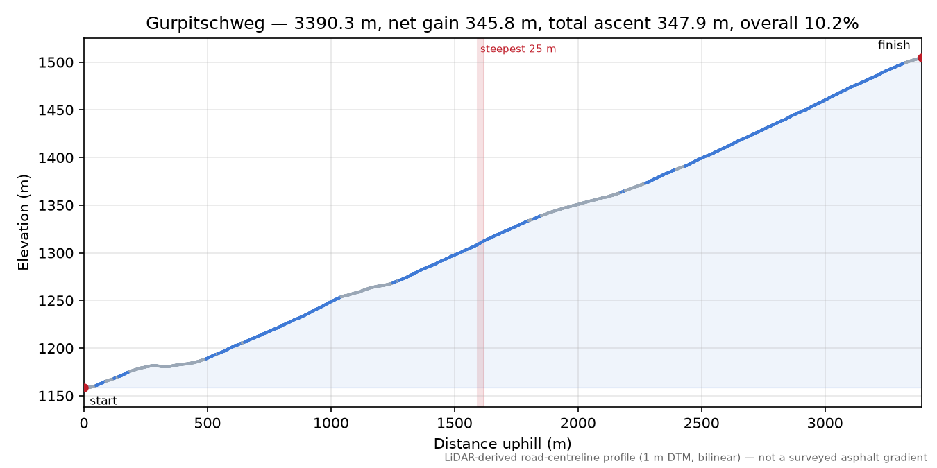 Gurpitschweg elevation profile