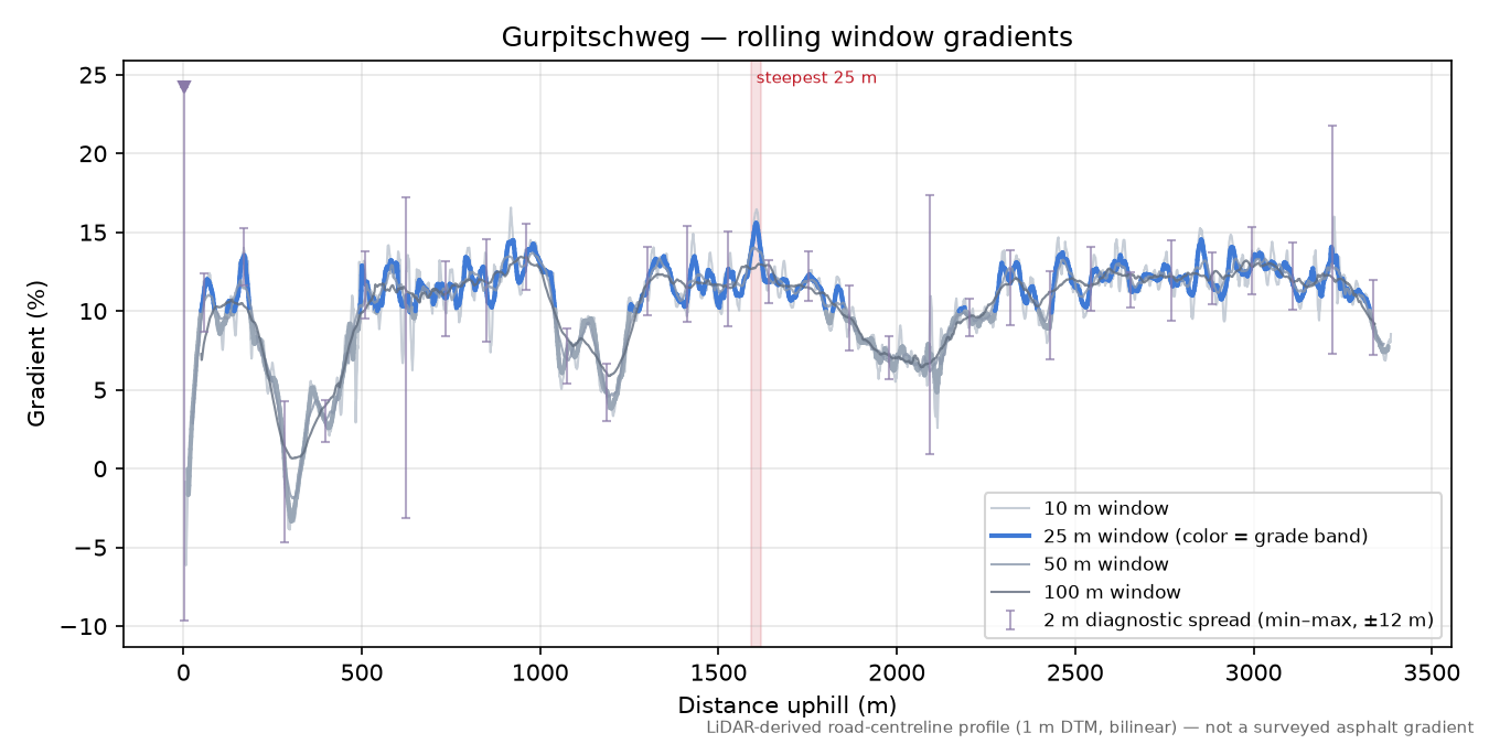 Gurpitschweg rolling gradient profile