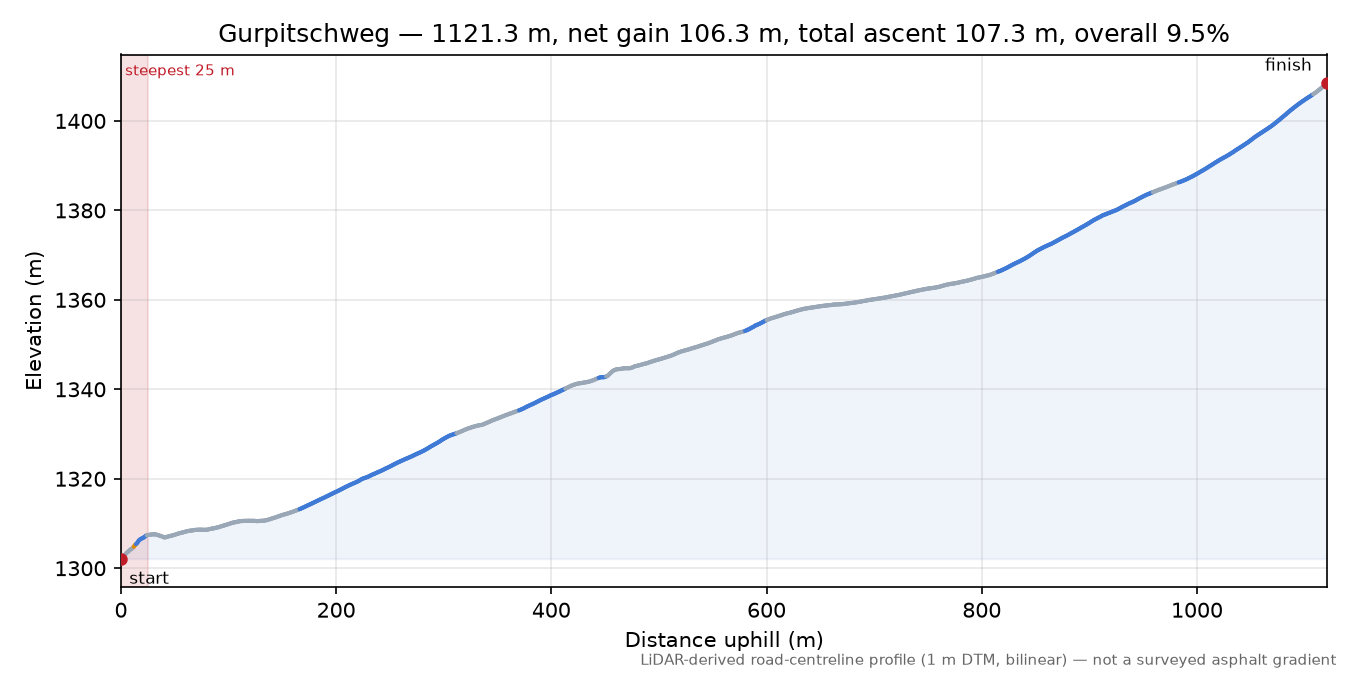 Gurpitschweg elevation profile