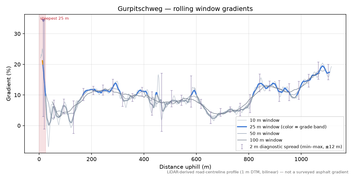 Gurpitschweg rolling gradient profile