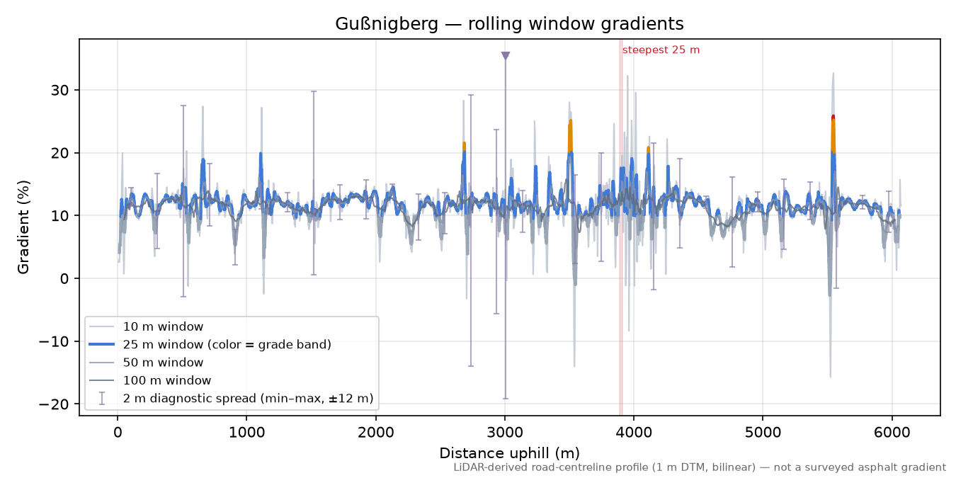 Gußnigberg rolling gradient profile