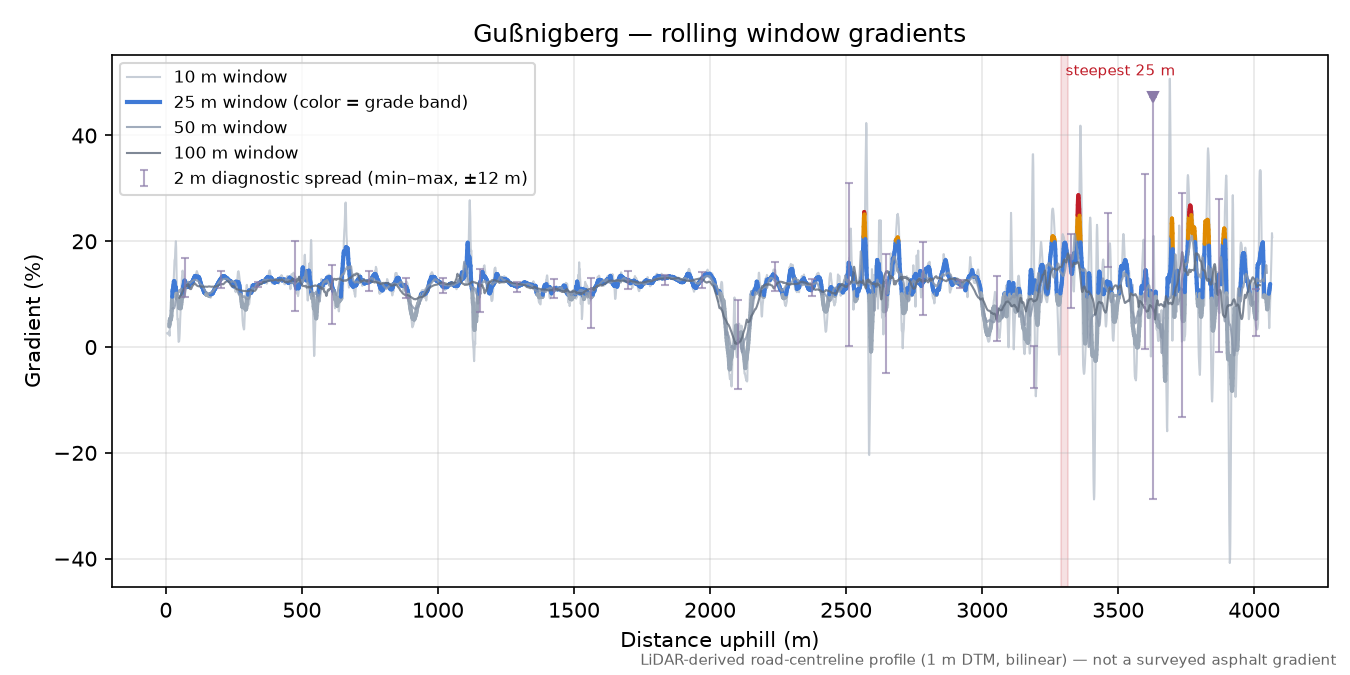 Gußnigberg rolling gradient profile