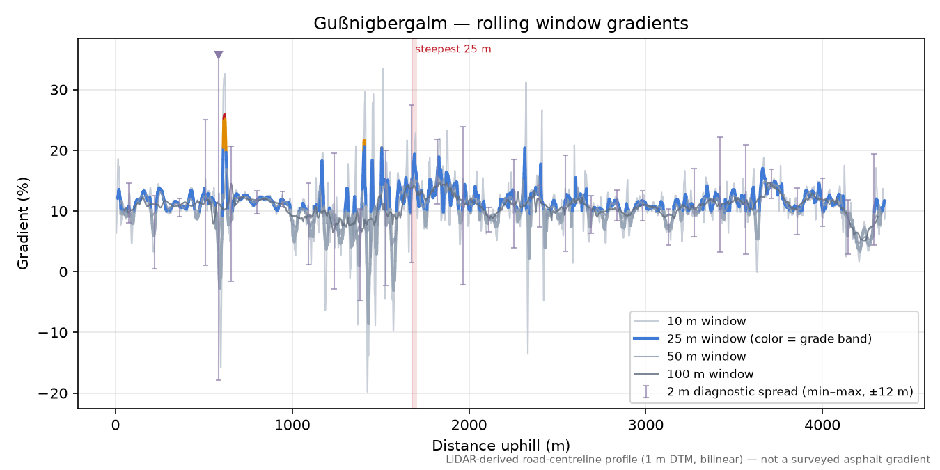 Gußnigbergalm rolling gradient profile