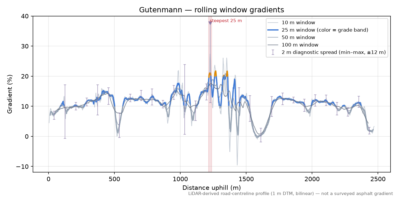 Gutenmann rolling gradient profile