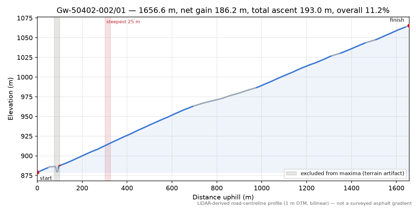 Gw-50402-002/01 elevation profile