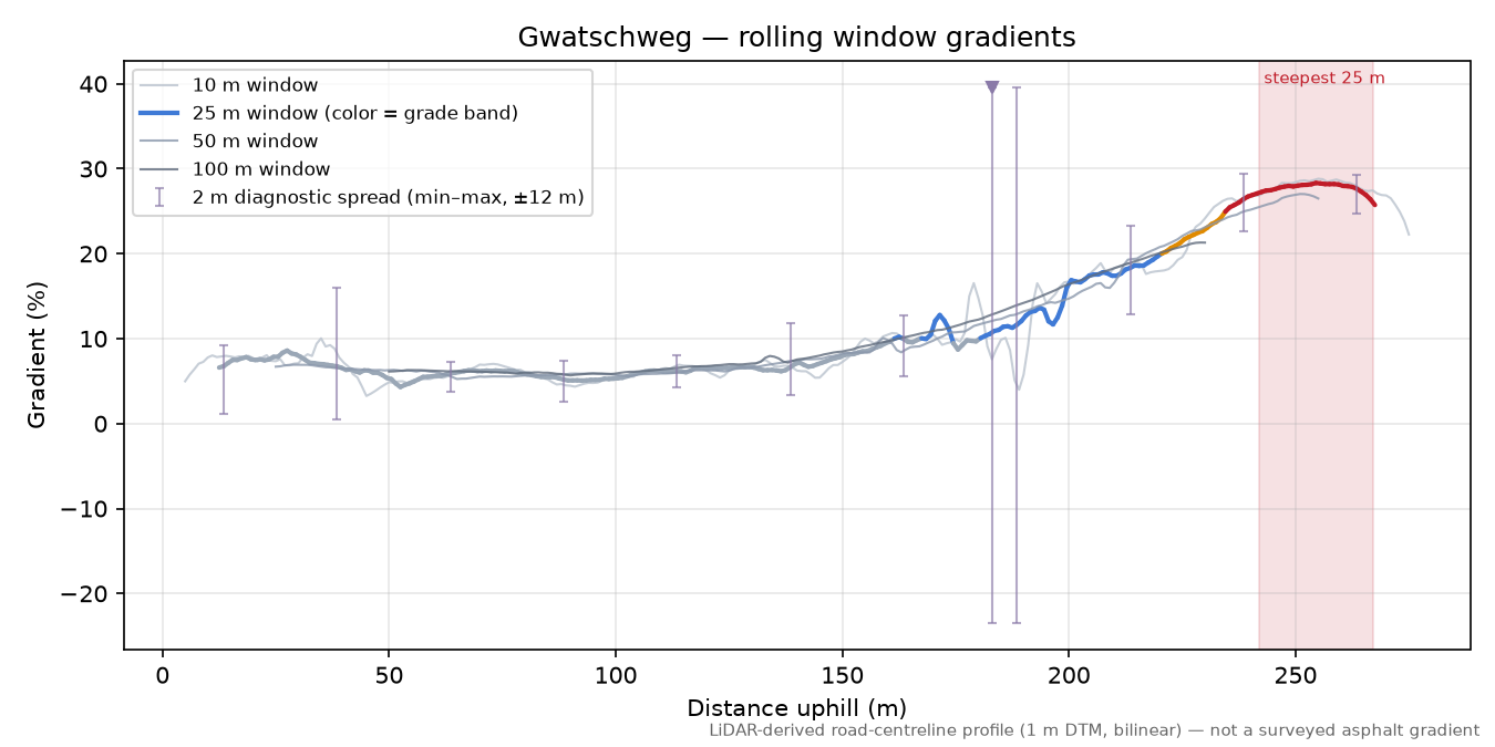 Gwatschweg rolling gradient profile