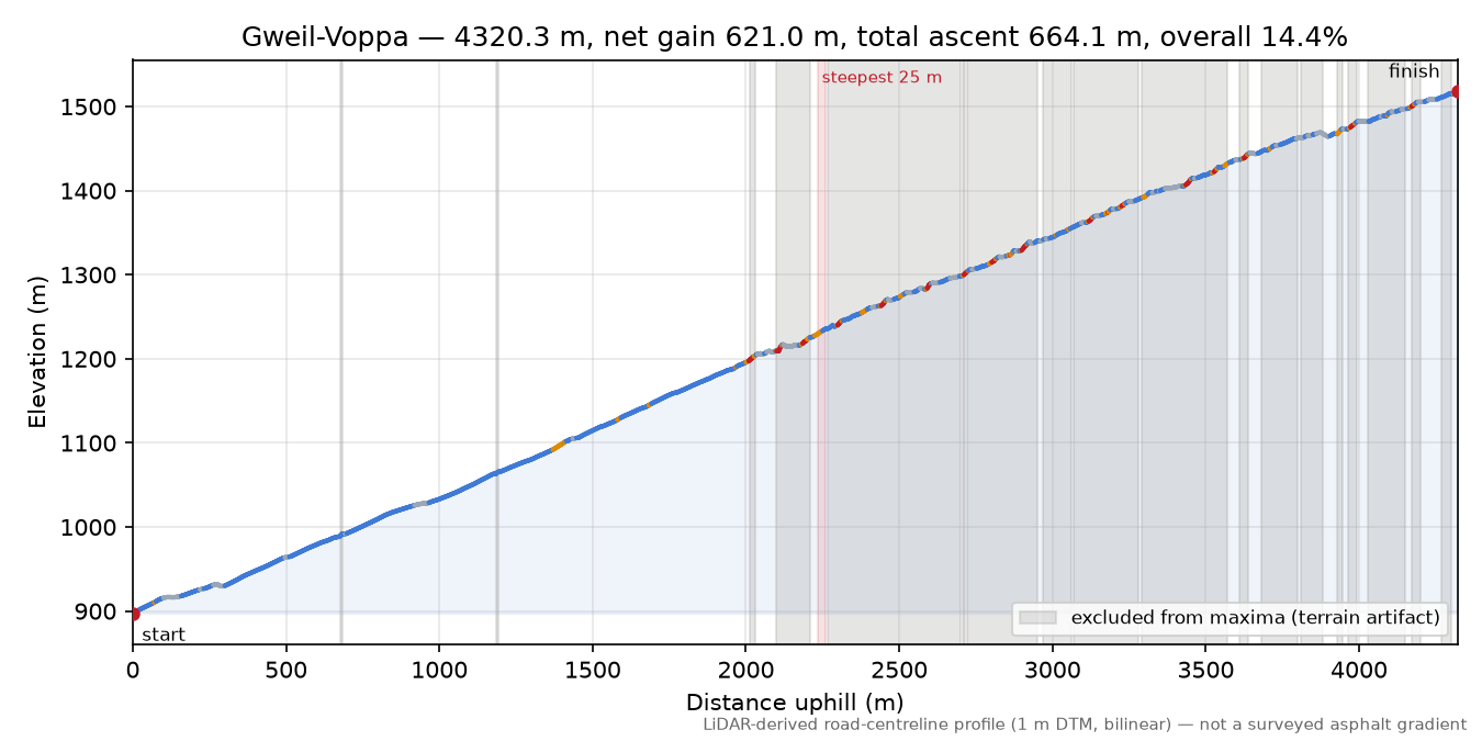 Gweil-Voppa elevation profile