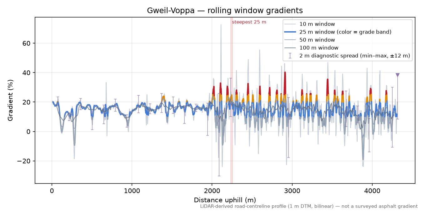Gweil-Voppa rolling gradient profile