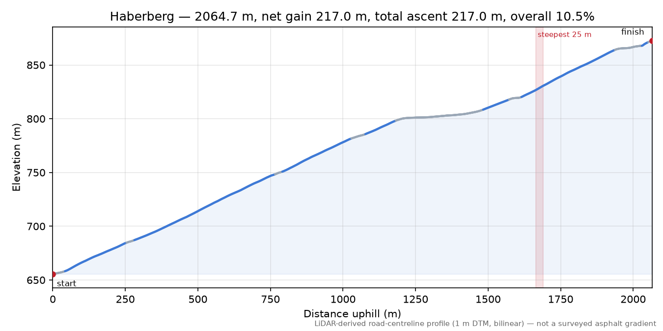 Haberberg elevation profile