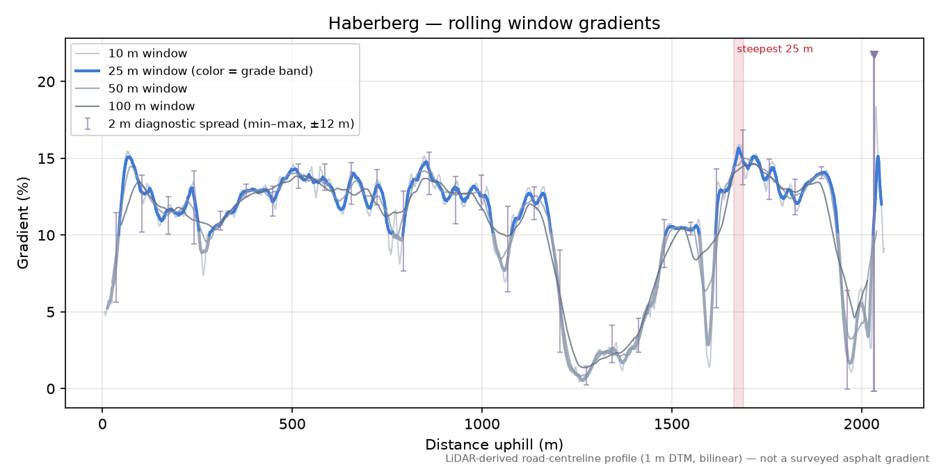 Haberberg rolling gradient profile