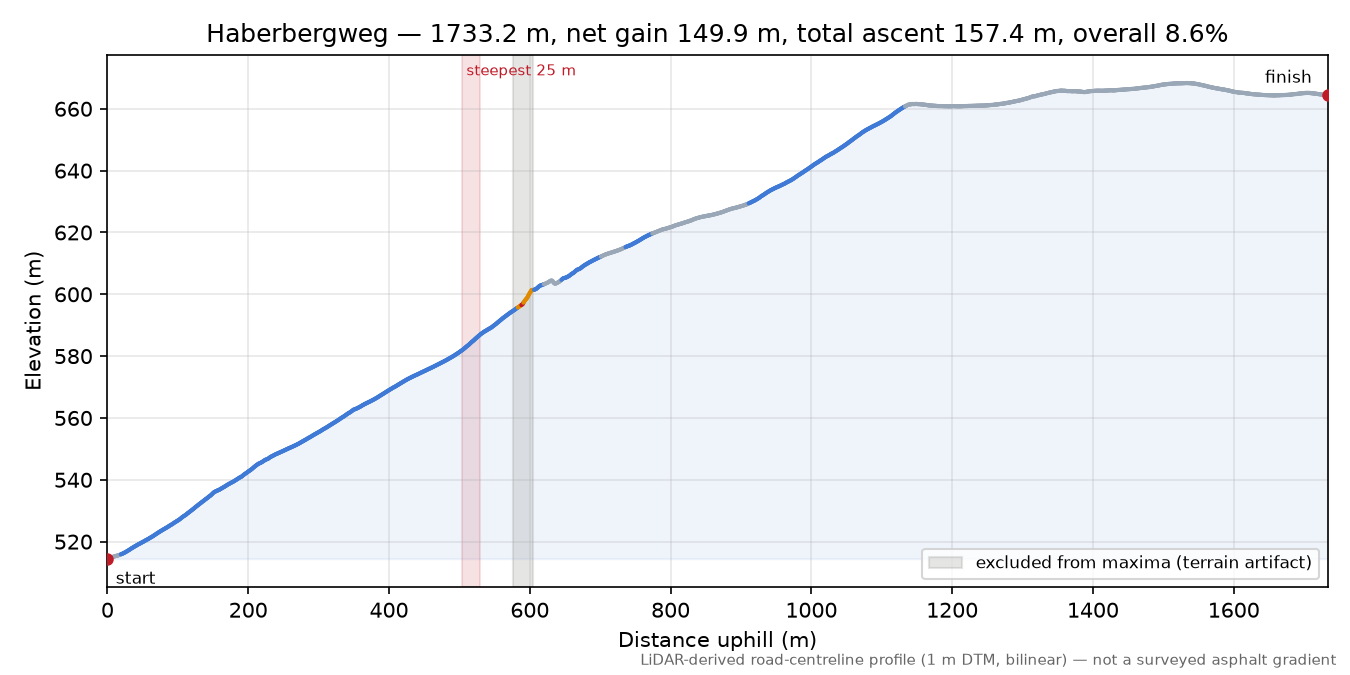 Haberbergweg elevation profile