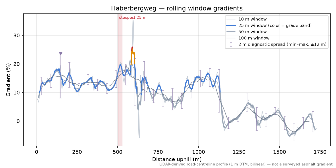 Haberbergweg rolling gradient profile