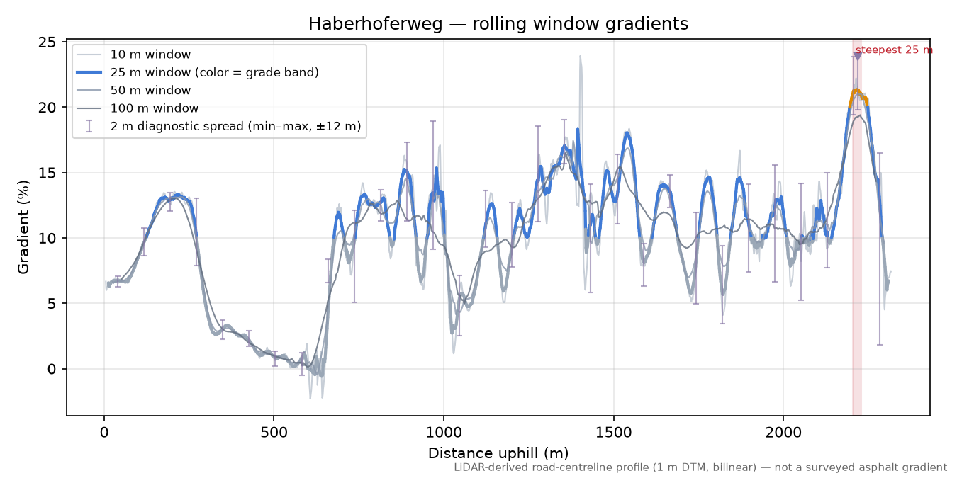Haberhoferweg rolling gradient profile