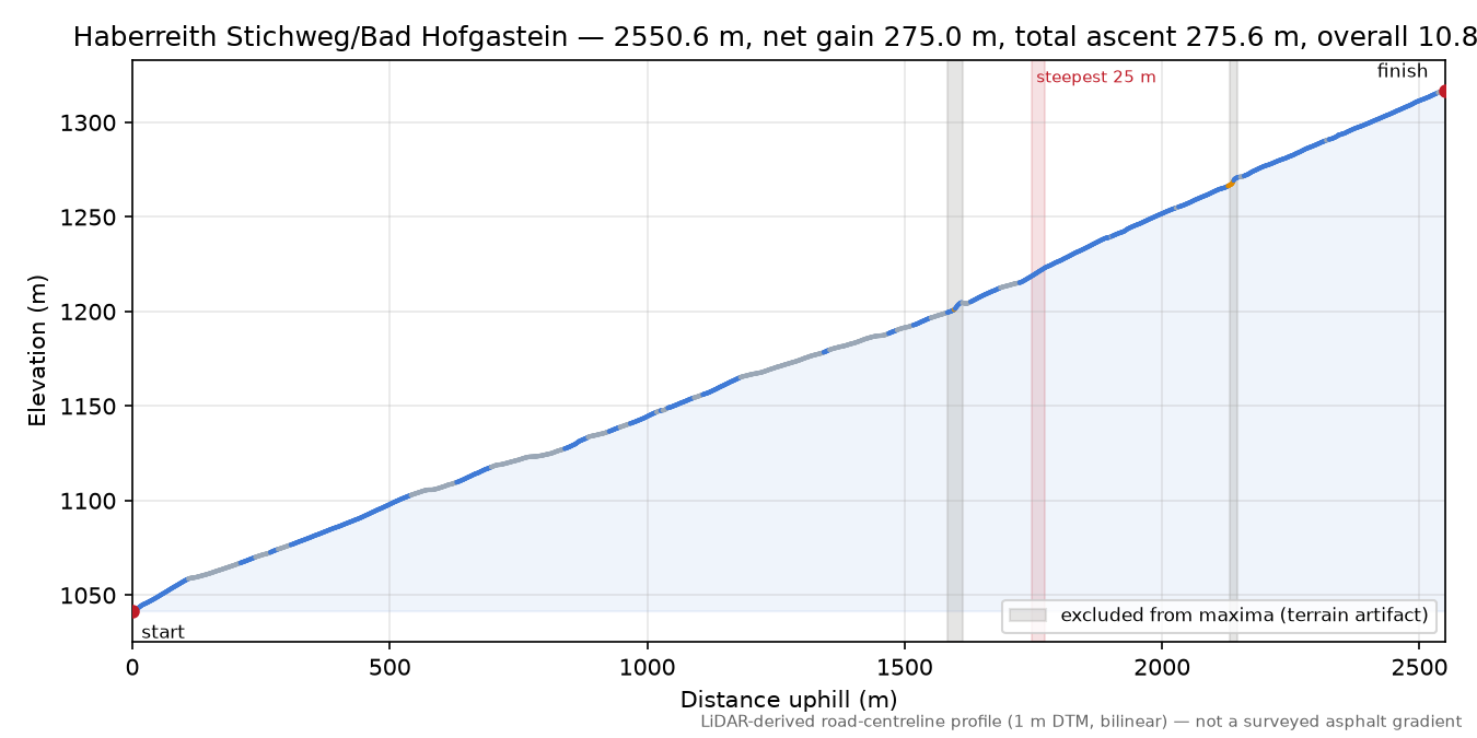 Haberreith Stichweg/Bad Hofgastein elevation profile