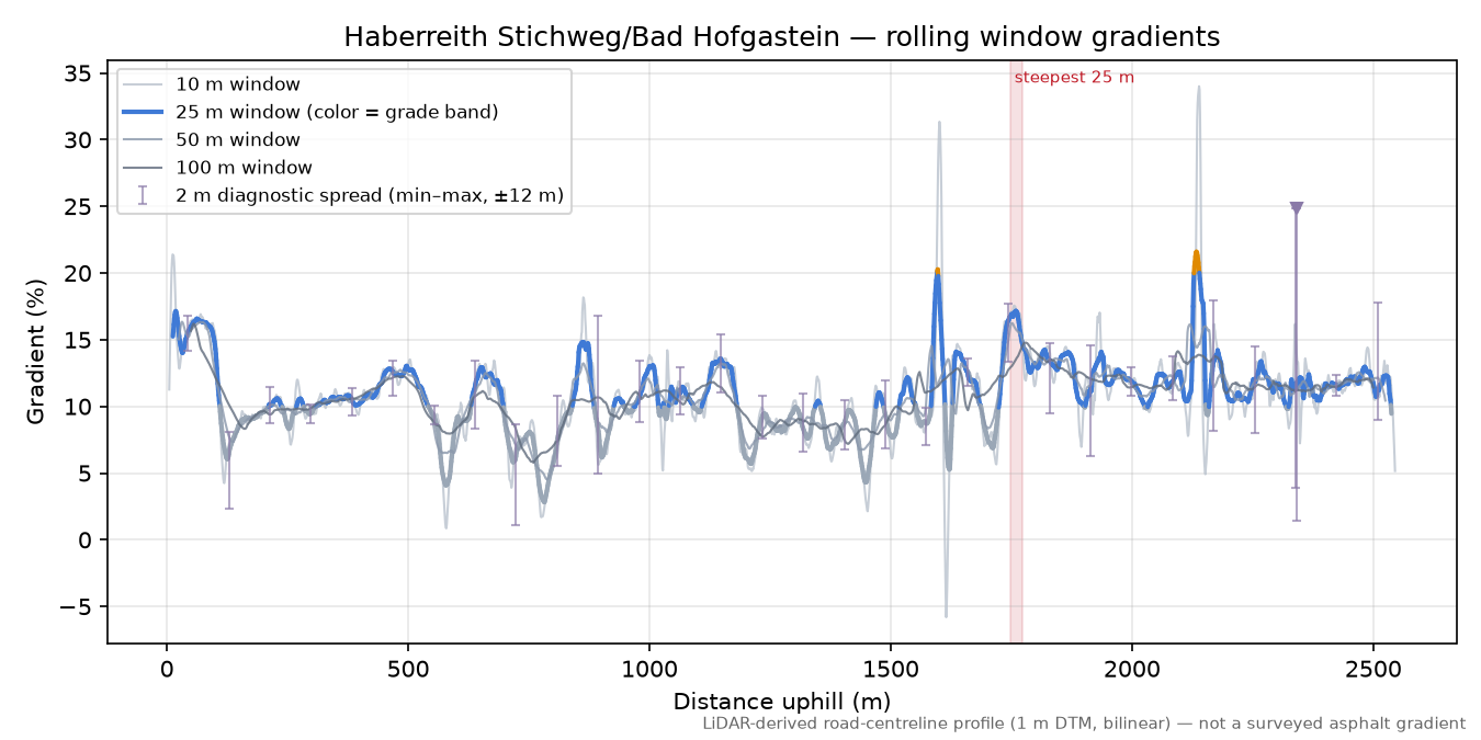 Haberreith Stichweg/Bad Hofgastein rolling gradient profile