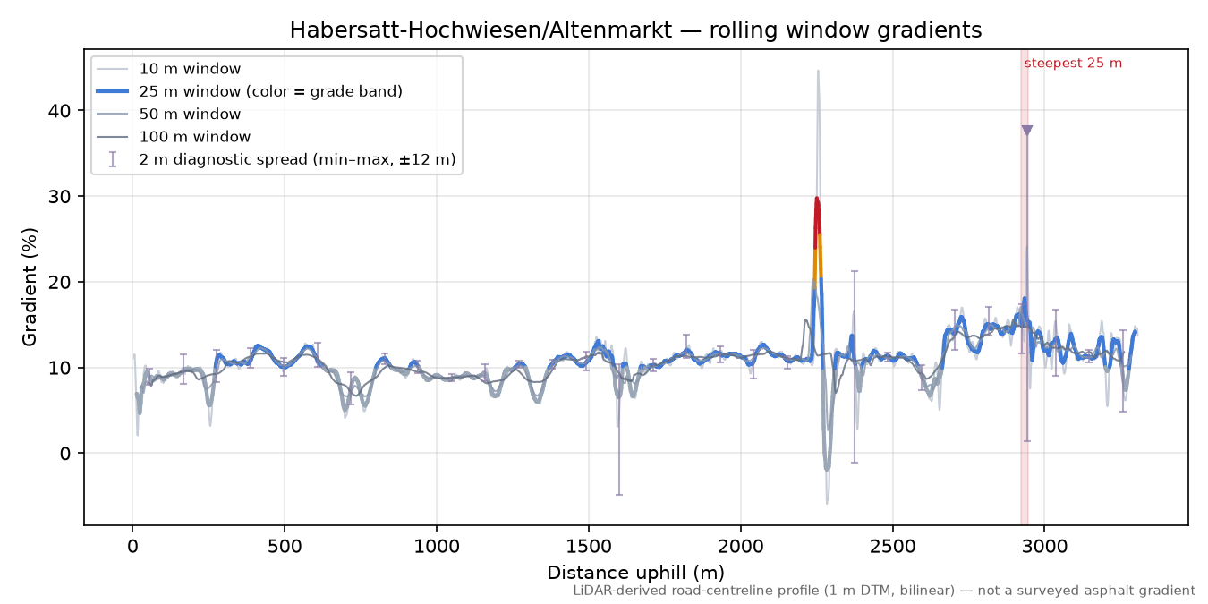 Habersatt-Hochwiesen/Altenmarkt rolling gradient profile