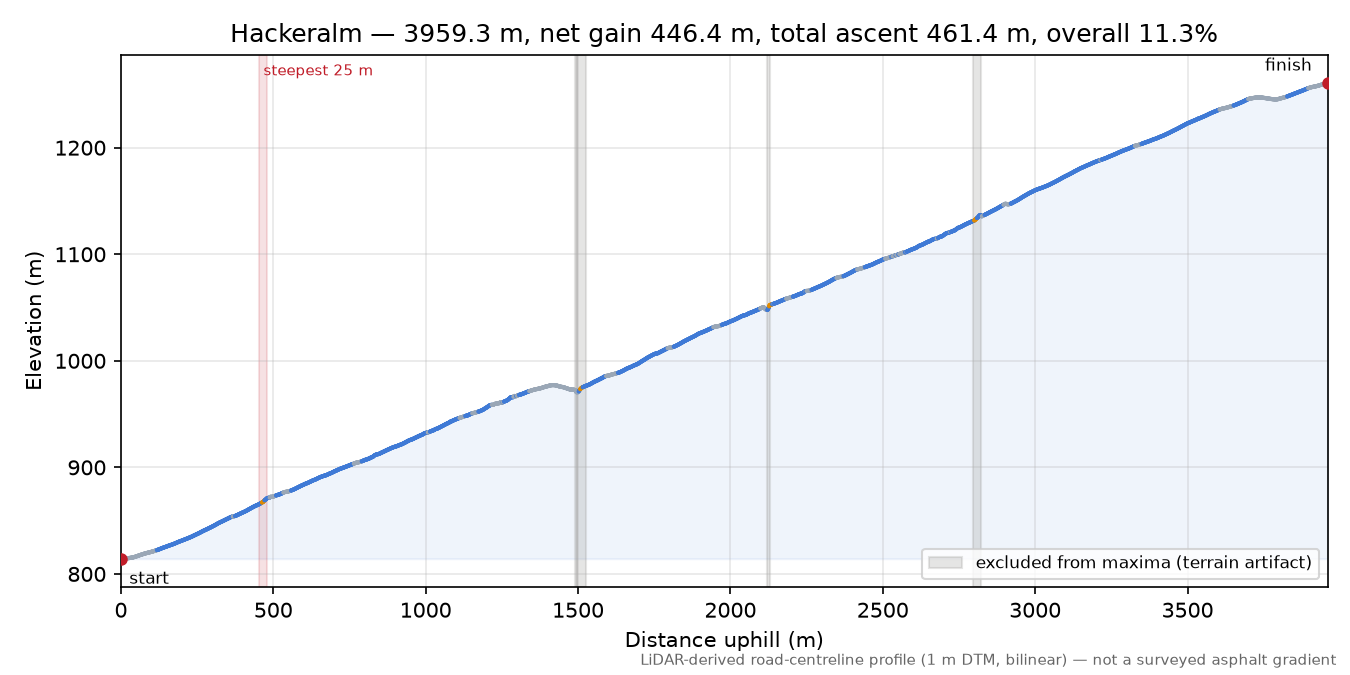 Hackeralm elevation profile
