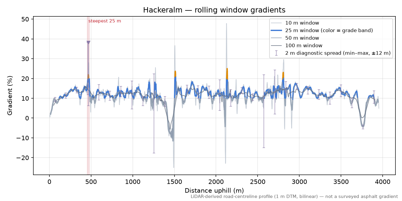 Hackeralm rolling gradient profile