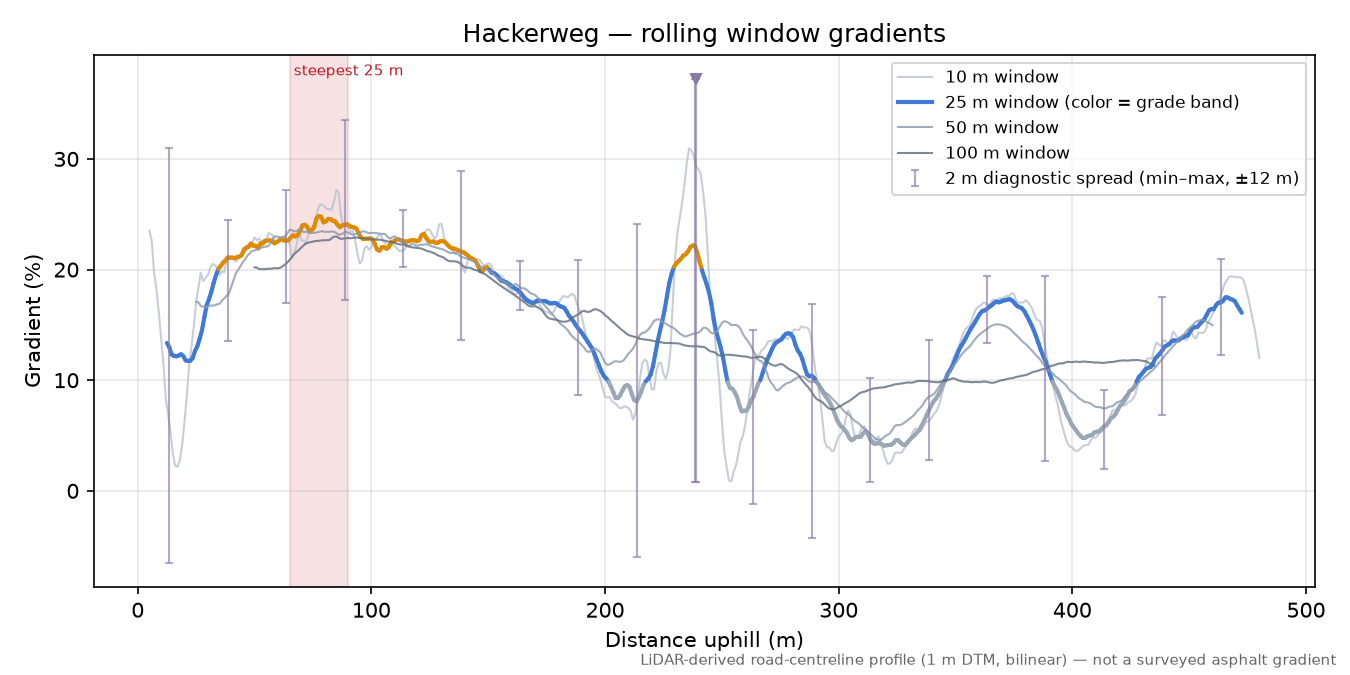 Hackerweg rolling gradient profile