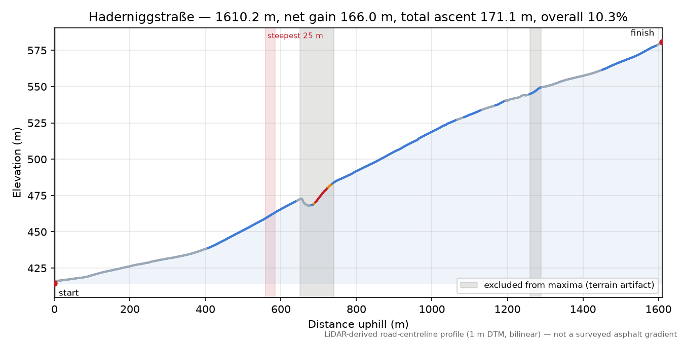 Haderniggstraße elevation profile