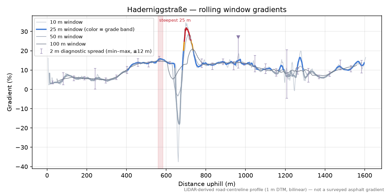Haderniggstraße rolling gradient profile