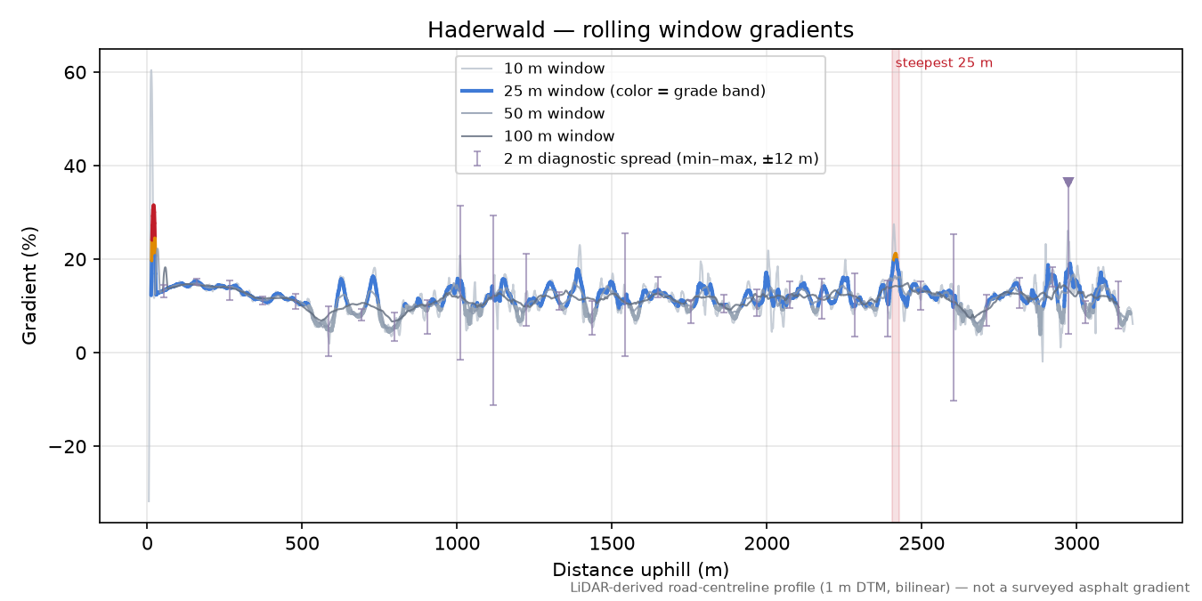 Haderwald rolling gradient profile