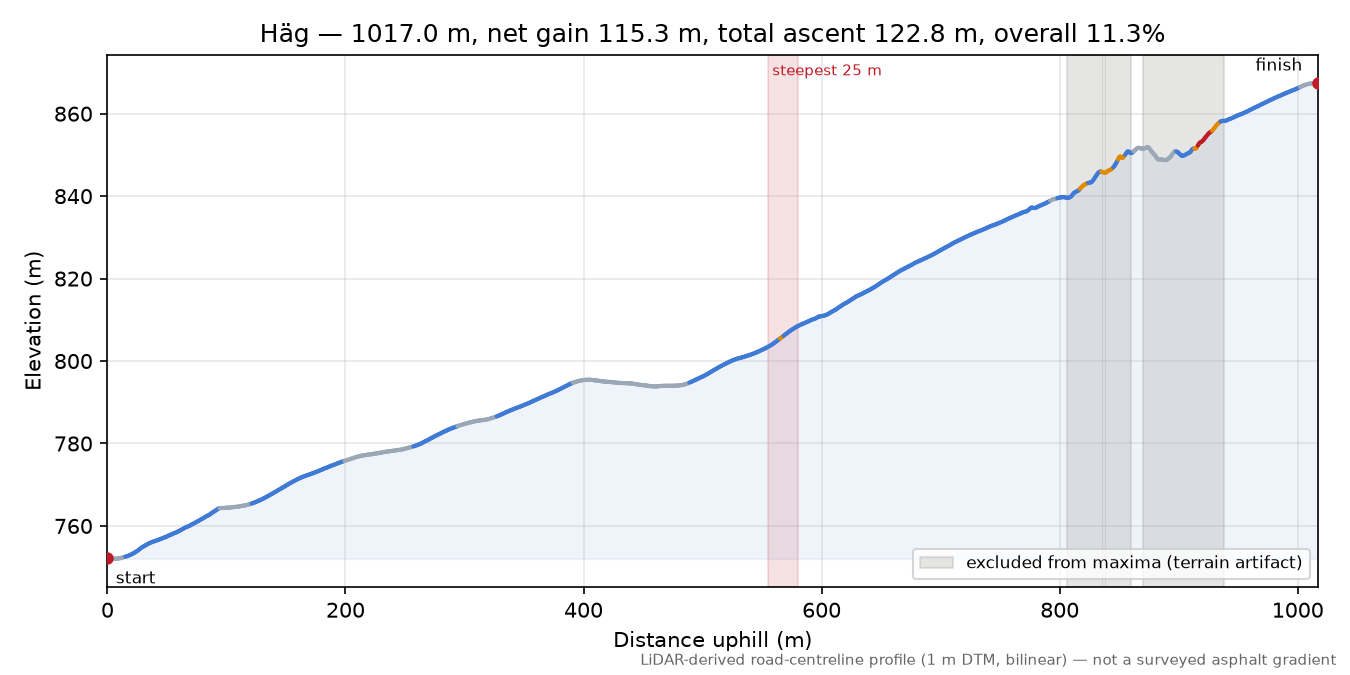 Häg elevation profile