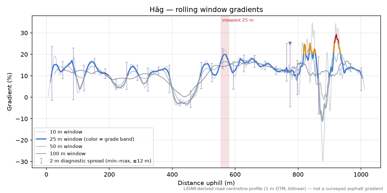 Häg rolling gradient profile
