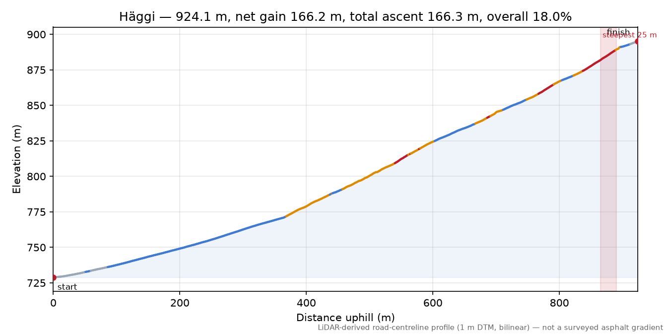 Häggi elevation profile