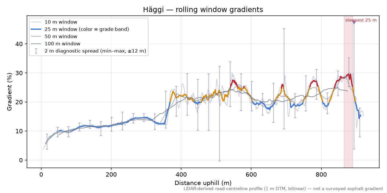 Häggi rolling gradient profile