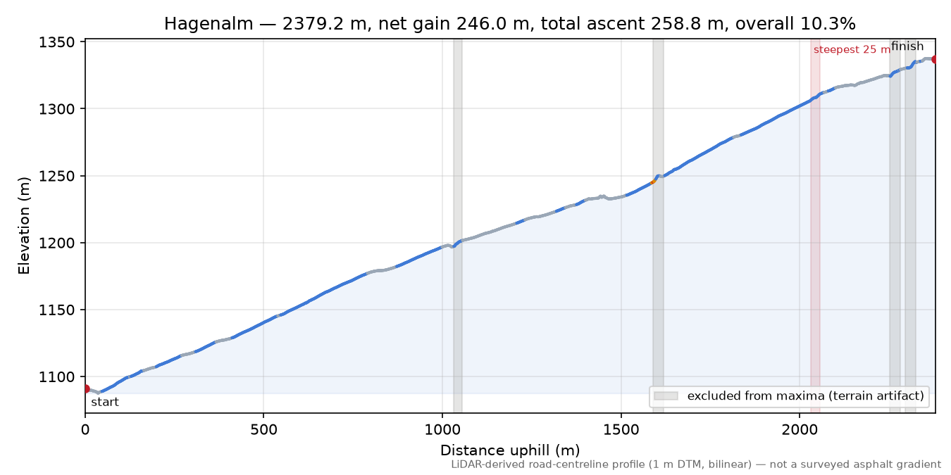 Hagenalm elevation profile