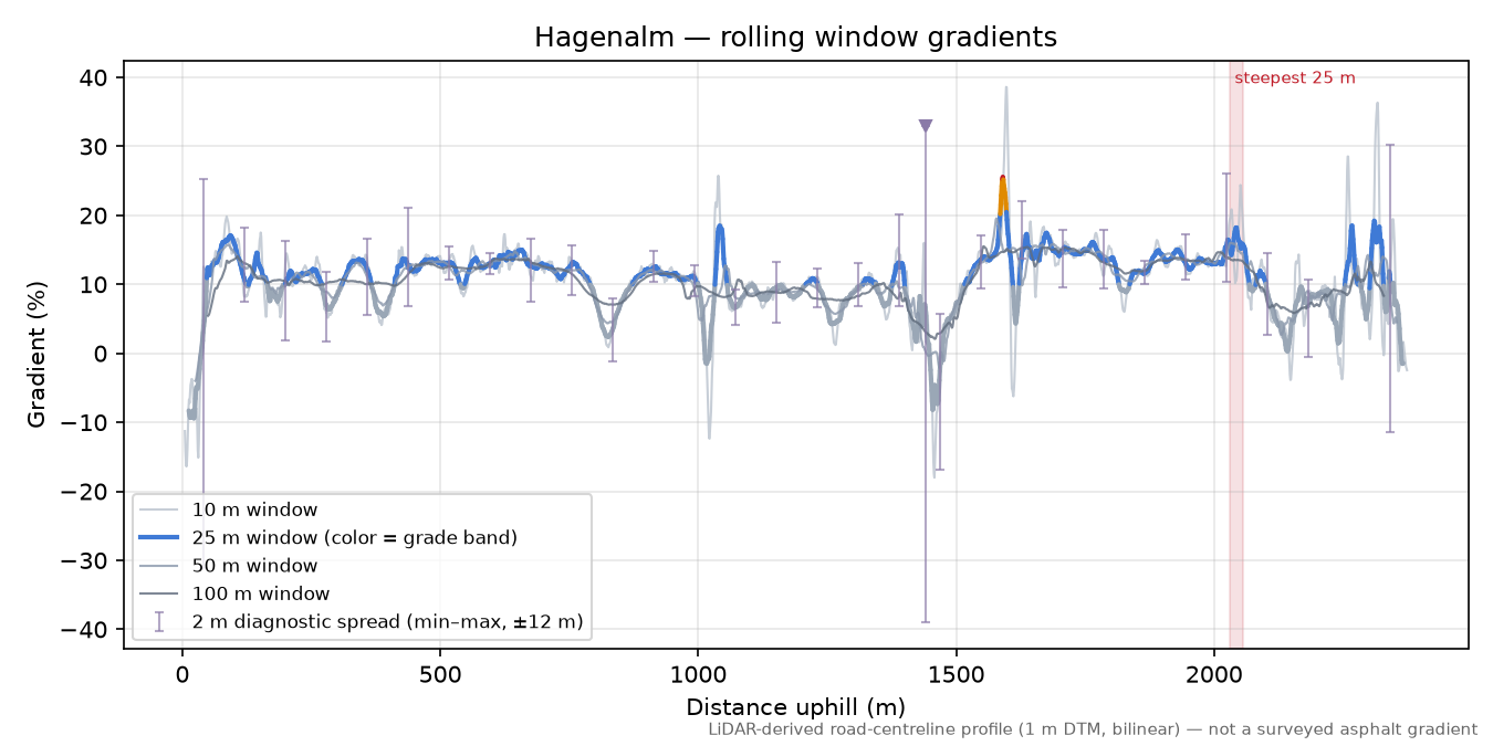 Hagenalm rolling gradient profile